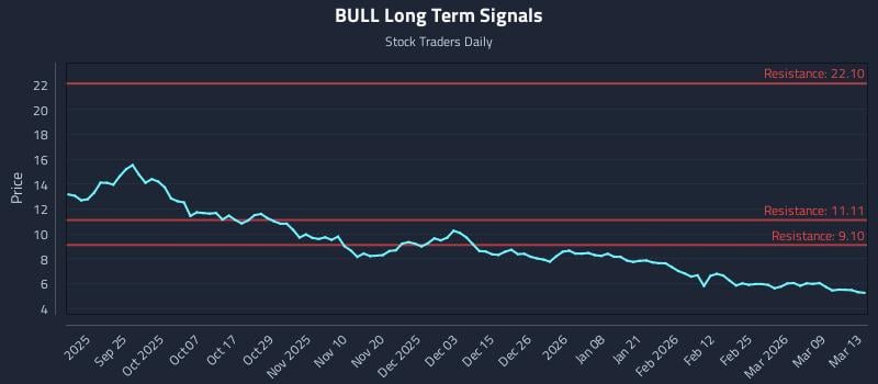 BULL Long Term Analysis for March 14 2026