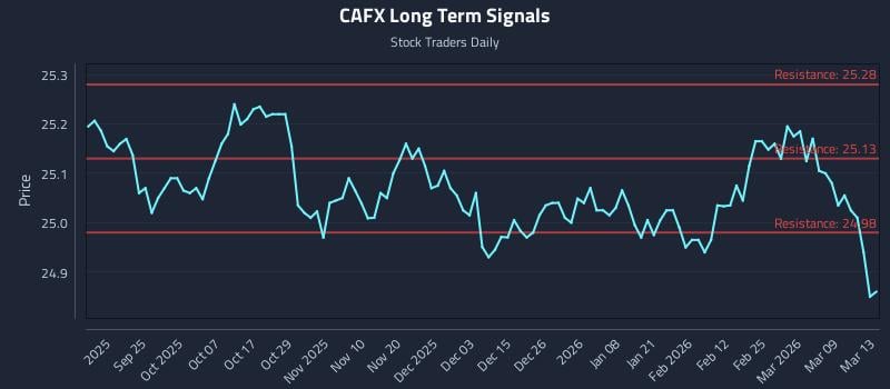 CAFX Long Term Analysis for March 14 2026
