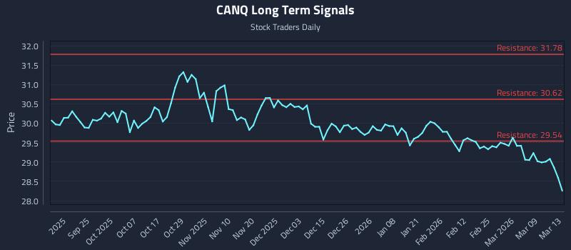 CANQ Long Term Analysis for March 14 2026