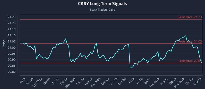 CARY Long Term Analysis for March 14 2026 CARY Long Term Analysis for March 14 2026