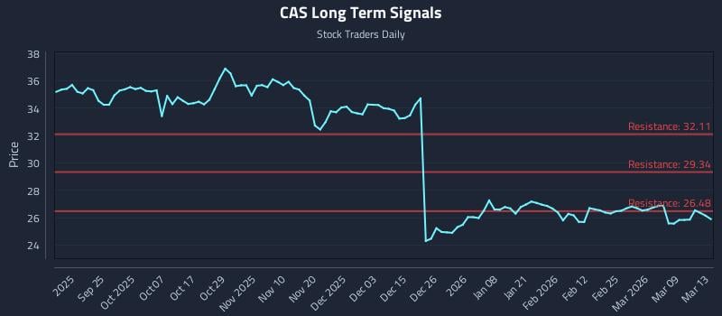 CAS Long Term Analysis for March 14 2026
