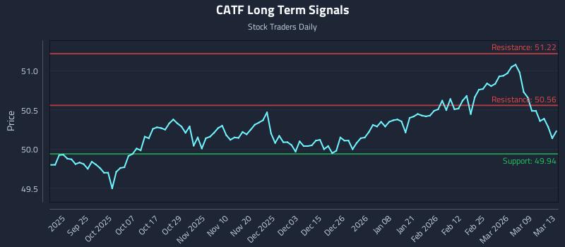 CATF Long Term Analysis for March 14 2026