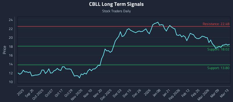 CBLL Long Term Analysis for March 14 2026