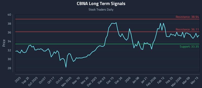 CBNA Long Term Analysis for March 14 2026