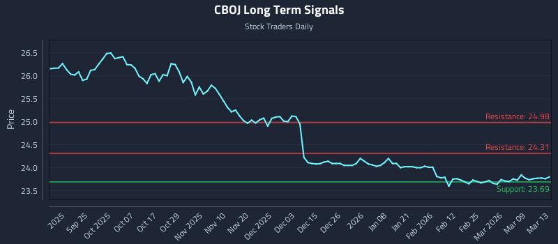 CBOJ Long Term Analysis for March 14 2026