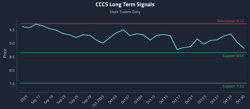 CCCS Long Term Analysis for March 14 2026