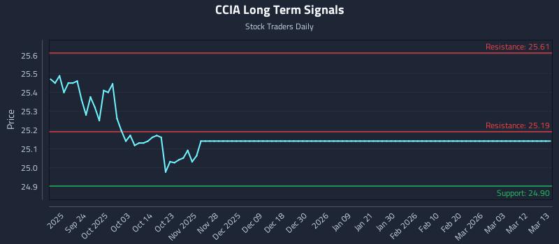 CCIA Long Term Analysis for March 14 2026