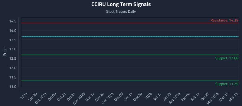 CCIRU Long Term Analysis for March 14 2026