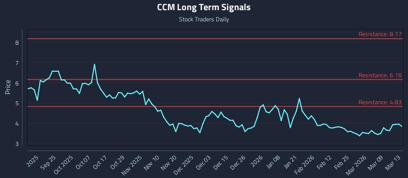 CCM Long Term Analysis for March 14 2026