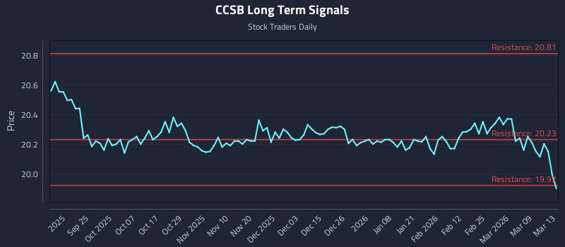 CCSB Long Term Analysis for March 14 2026