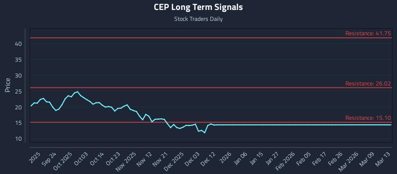 CEP Long Term Analysis for March 14 2026