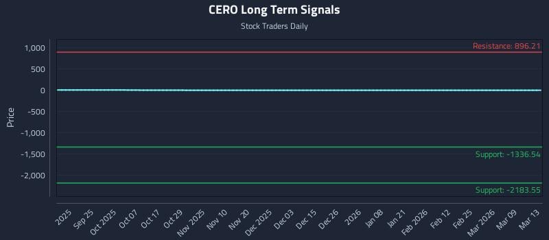 CERO Long Term Analysis for March 14 2026