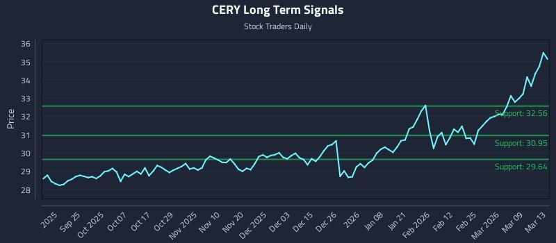 CERY Long Term Analysis for March 14 2026