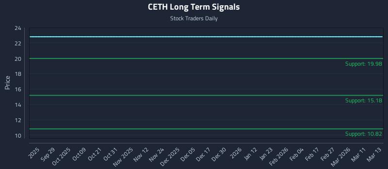 CETH Long Term Analysis for March 14 2026