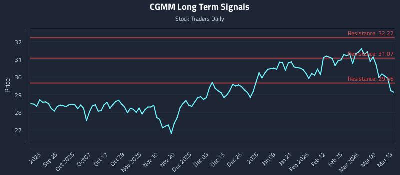 CGMM Long Term Analysis for March 14 2026 CGMM Long Term Analysis for March 14 2026