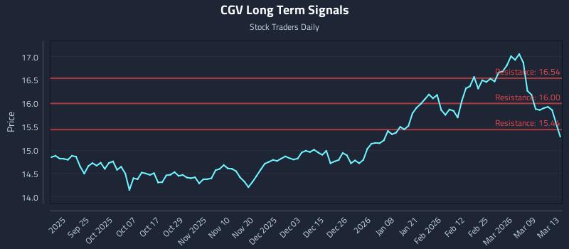 CGV Long Term Analysis for March 14 2026