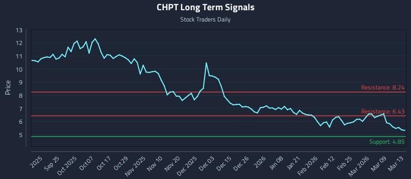 CHPT Long Term Analysis for March 14 2026