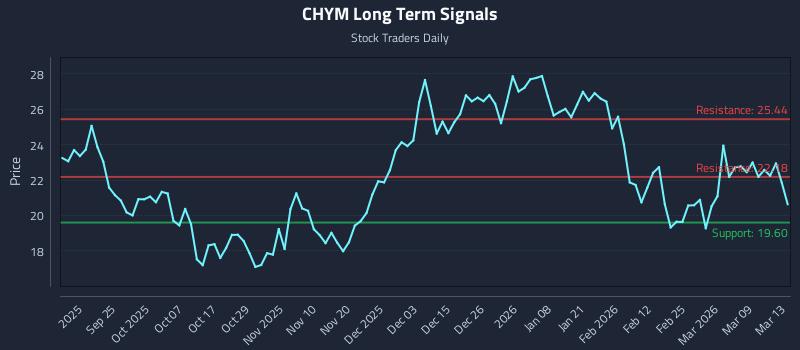 CHYM Long Term Analysis for March 14 2026