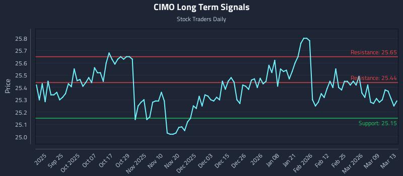 CIMO Long Term Analysis for March 14 2026 CIMO Long Term Analysis for March 14 2026