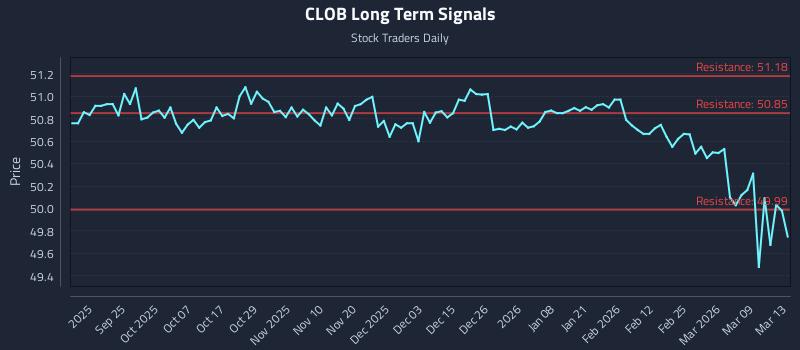 CLOB Long Term Analysis for March 14 2026