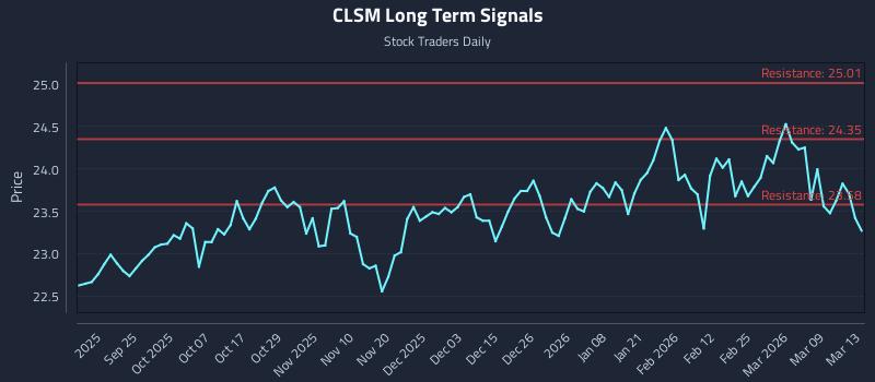 CLSM Long Term Analysis for March 14 2026 CLSM Long Term Analysis for March 14 2026