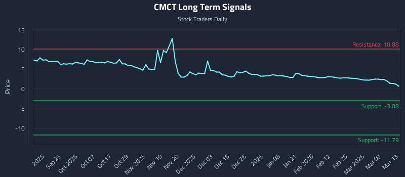CMCT Long Term Analysis for March 14 2026