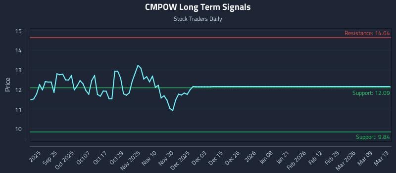 CMPOW Long Term Analysis for March 14 2026