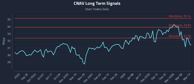 CNAV Long Term Analysis for March 14 2026