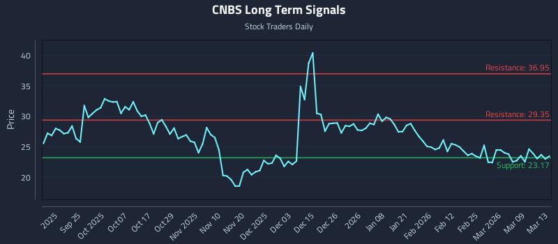 CNBS Long Term Analysis for March 14 2026