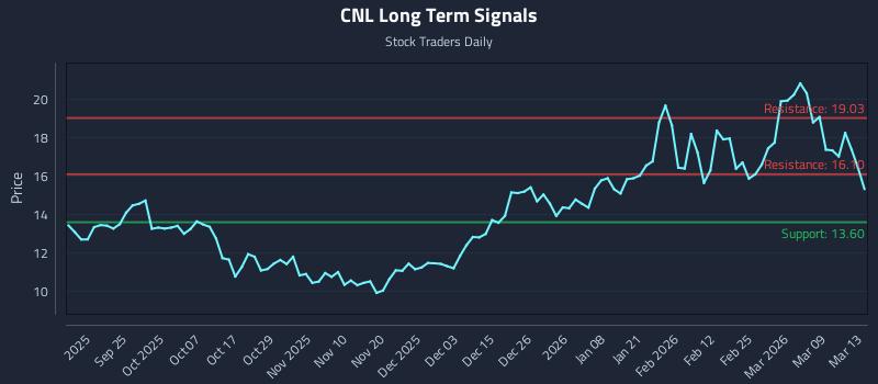 CNL Long Term Analysis for March 14 2026