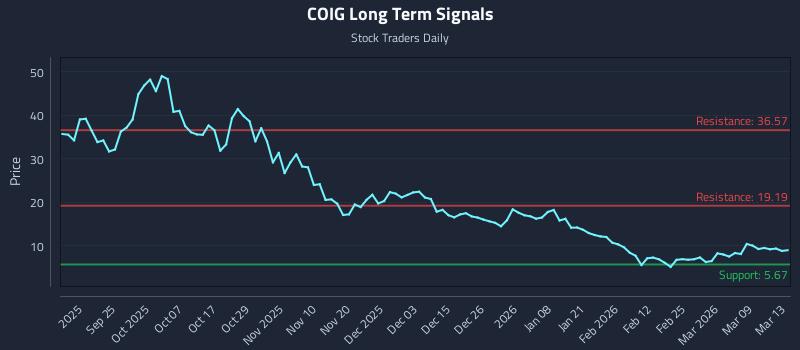 COIG Long Term Analysis for March 14 2026 COIG Long Term Analysis for March 14 2026