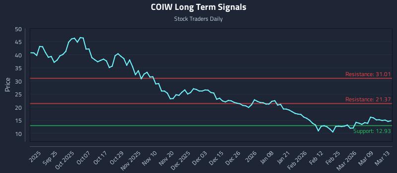 COIW Long Term Analysis for March 14 2026