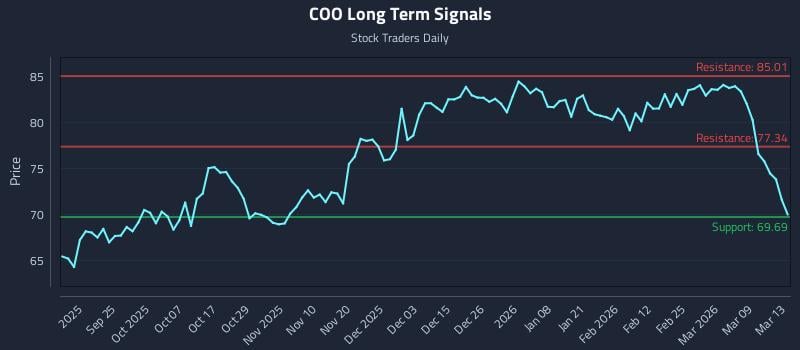 COO Long Term Analysis for March 14 2026