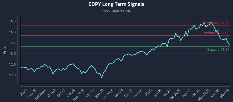 COPY Long Term Analysis for March 14 2026