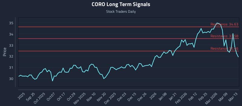 CORO Long Term Analysis for March 14 2026