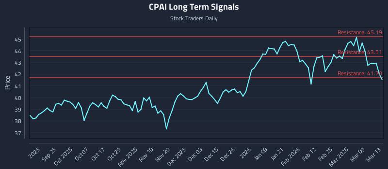 CPAI Long Term Analysis for March 14 2026