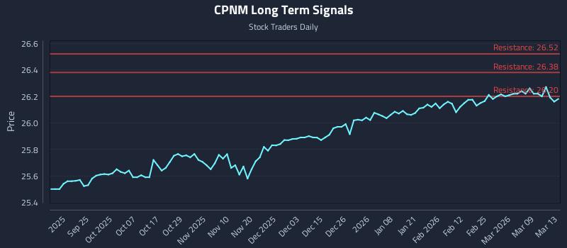 CPNM Long Term Analysis for March 14 2026