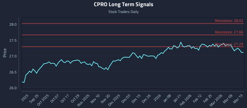 CPRO Long Term Analysis for March 14 2026