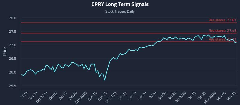 CPRY Long Term Analysis for March 14 2026