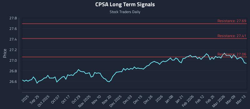 CPSA Long Term Analysis for March 14 2026