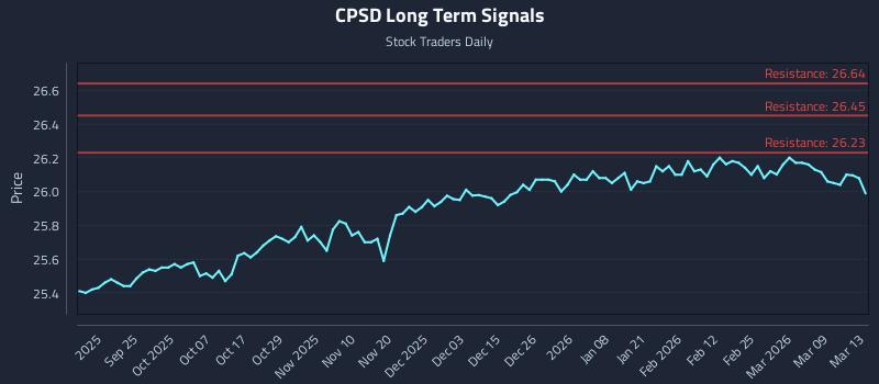 CPSD Long Term Analysis for March 14 2026 CPSD Long Term Analysis for March 14 2026
