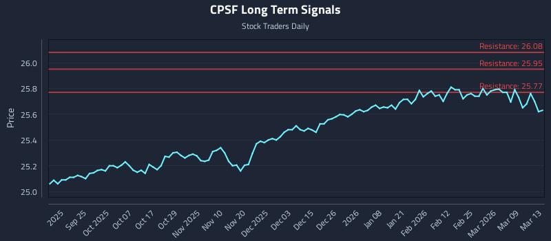 CPSF Long Term Analysis for March 14 2026
