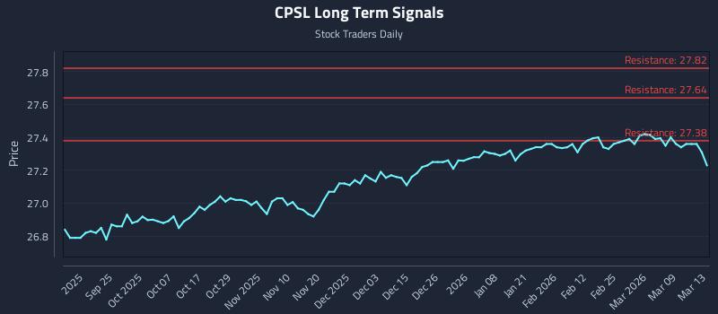 CPSL Long Term Analysis for March 14 2026