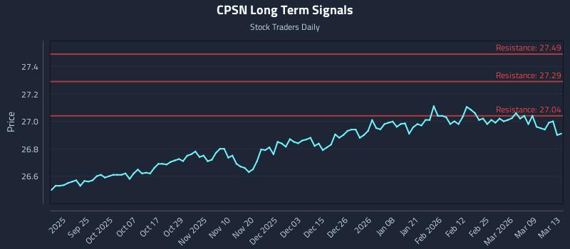 CPSN Long Term Analysis for March 14 2026