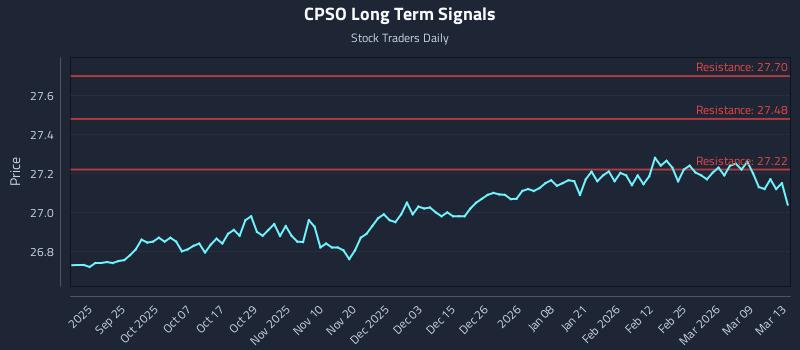 CPSO Long Term Analysis for March 14 2026
