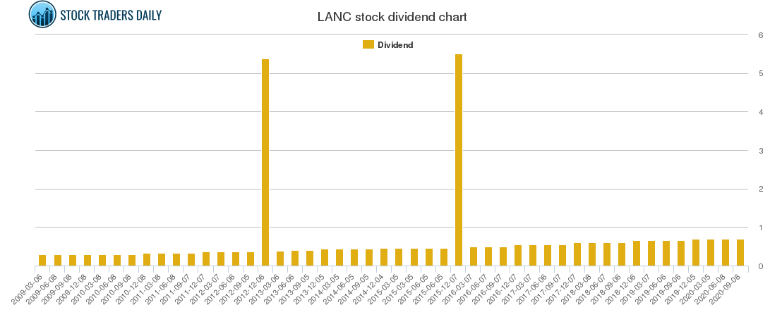 LANC Dividend Chart