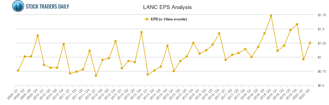 LANC EPS Analysis