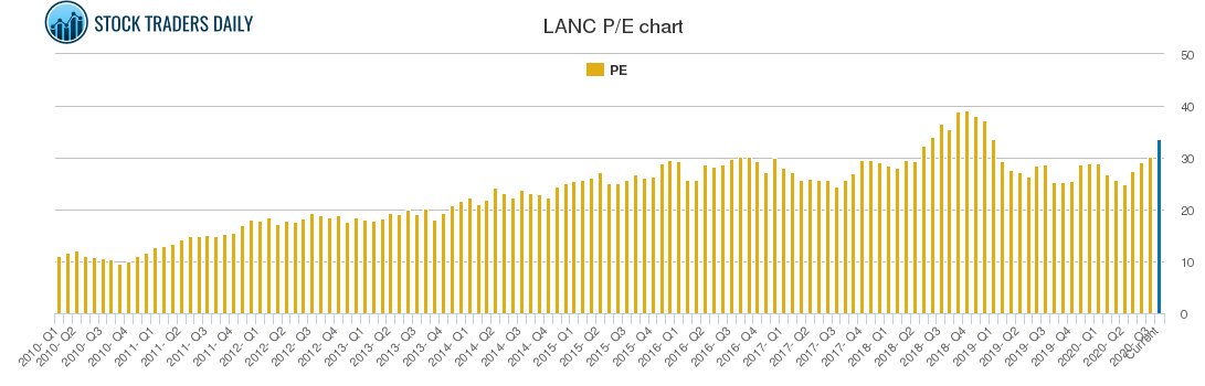 LANC PE chart