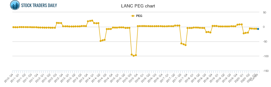 LANC PEG chart