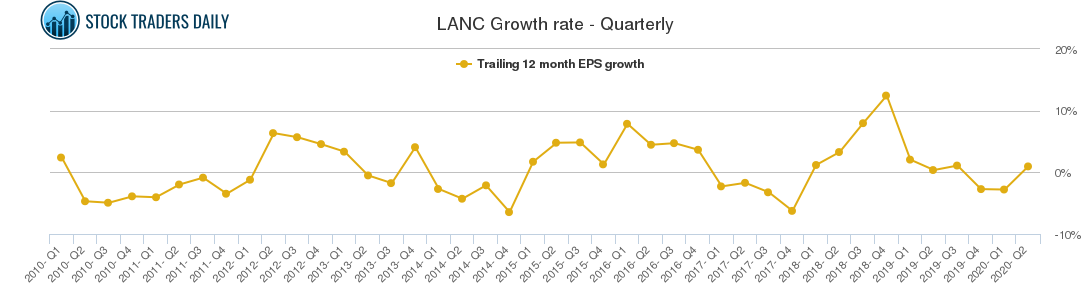LANC Growth rate - Quarterly